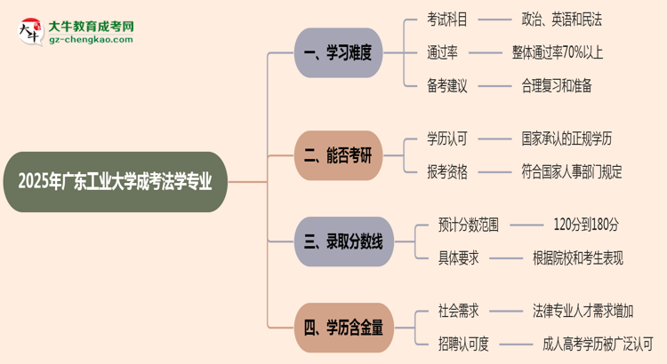 2025年廣東工業(yè)大學(xué)成考法學(xué)專業(yè)難不難？思維導(dǎo)圖