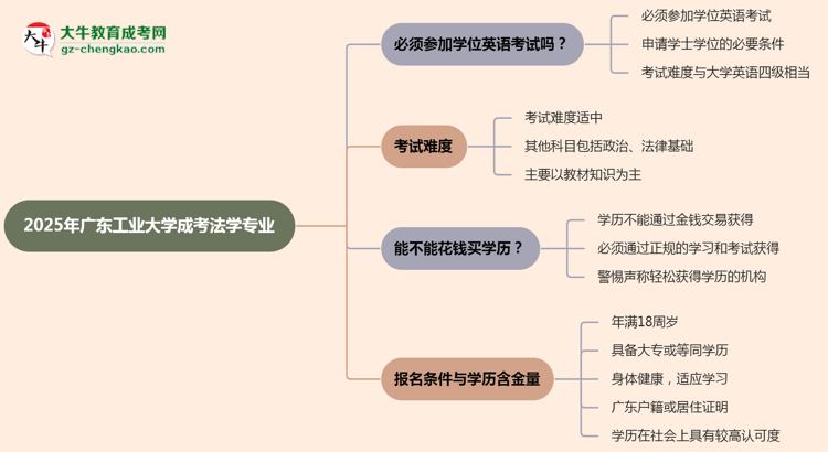 2025年廣東工業(yè)大學(xué)成考法學(xué)專業(yè)要考學(xué)位英語嗎？思維導(dǎo)圖