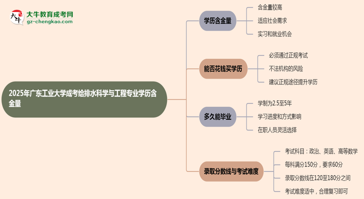 2025年廣東工業(yè)大學(xué)成考給排水科學(xué)與工程專業(yè)學(xué)歷的含金量怎么樣？思維導(dǎo)圖