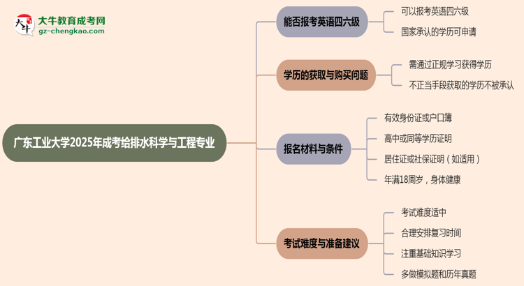 廣東工業(yè)大學(xué)2025年成考給排水科學(xué)與工程專業(yè)生可不可以考四六級？思維導(dǎo)圖