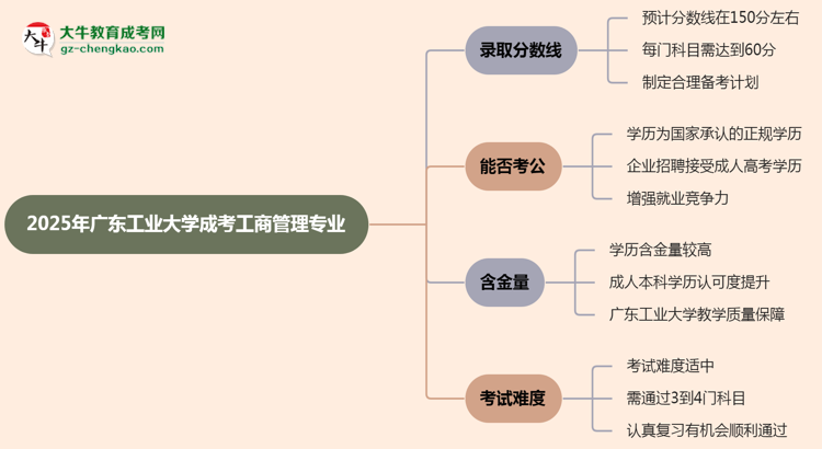 2025年廣東工業(yè)大學成考工商管理專業(yè)錄取分數(shù)線是多少？思維導圖