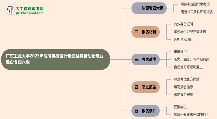 廣東工業(yè)大學2025年成考機械設(shè)計制造及其自動化專業(yè)生可不可以考四六級？思維導圖