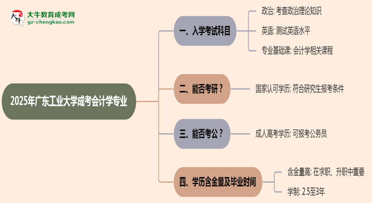 2025年廣東工業(yè)大學(xué)成考會(huì)計(jì)學(xué)專業(yè)入學(xué)考試科目有哪些？思維導(dǎo)圖