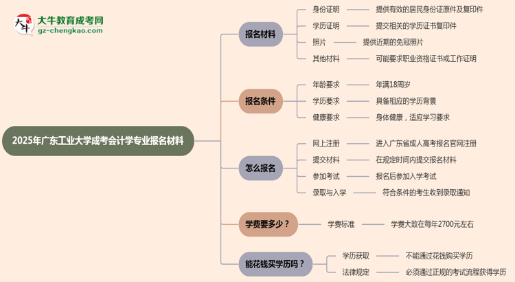 2025年廣東工業(yè)大學(xué)成考會計學(xué)專業(yè)報名材料需要什么？思維導(dǎo)圖
