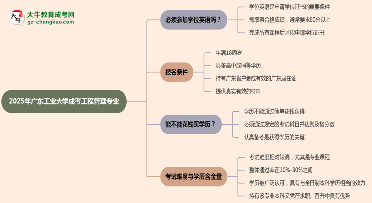 2025年廣東工業(yè)大學(xué)成考工程管理專業(yè)要考學(xué)位英語嗎？思維導(dǎo)圖