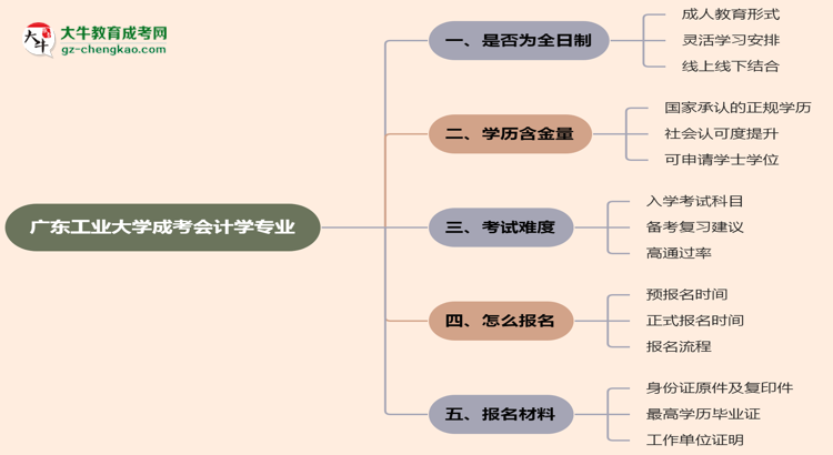廣東工業(yè)大學(xué)成考會(huì)計(jì)學(xué)專業(yè)是全日制的嗎？（2025最新）思維導(dǎo)圖