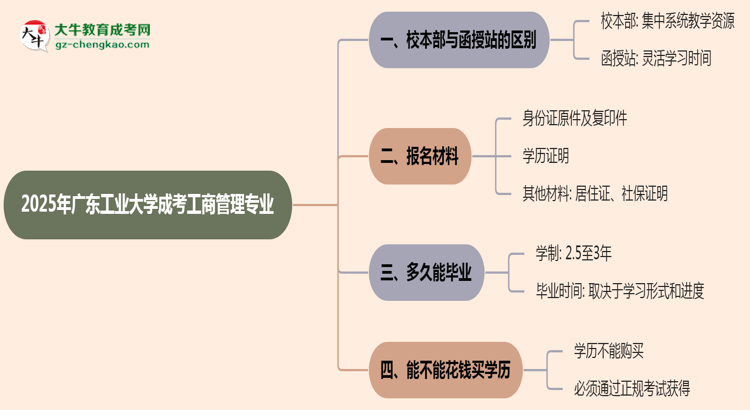 廣東工業(yè)大學(xué)2025年成考工商管理專業(yè)校本部和函授站哪個(gè)更好？思維導(dǎo)圖