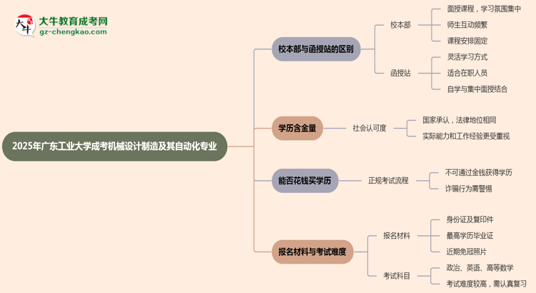 廣東工業(yè)大學(xué)2025年成考機(jī)械設(shè)計(jì)制造及其自動(dòng)化專業(yè)校本部和函授站哪個(gè)更好？思維導(dǎo)圖