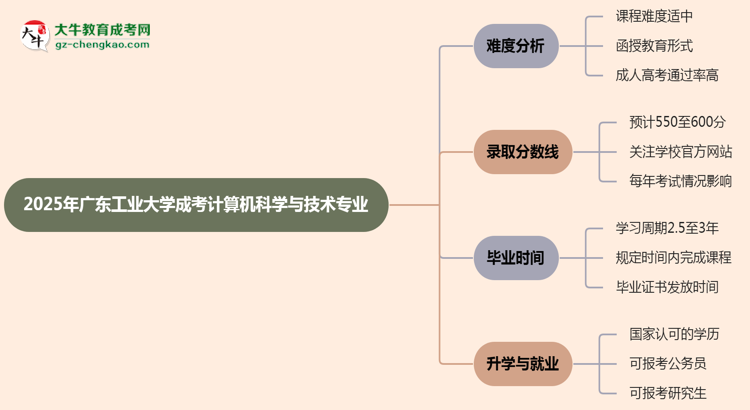 2025年廣東工業(yè)大學(xué)成考計算機(jī)科學(xué)與技術(shù)專業(yè)難不難？思維導(dǎo)圖