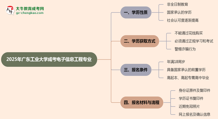廣東工業(yè)大學(xué)成考電子信息工程專業(yè)是全日制的嗎？（2025最新）思維導(dǎo)圖