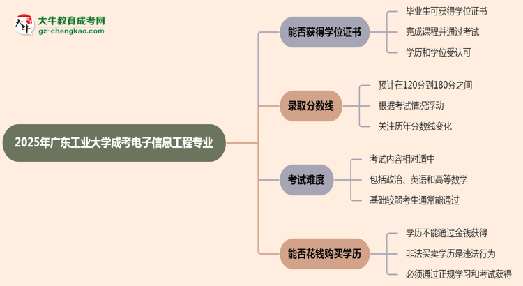 2025年廣東工業(yè)大學(xué)成考電子信息工程專業(yè)能拿學(xué)位證嗎？思維導(dǎo)圖