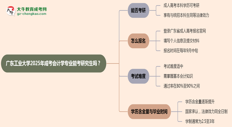 廣東工業(yè)大學(xué)2025年成考會計學(xué)專業(yè)能考研究生嗎？思維導(dǎo)圖