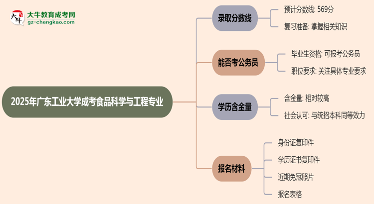2025年廣東工業(yè)大學(xué)成考食品科學(xué)與工程專(zhuān)業(yè)錄取分?jǐn)?shù)線是多少？思維導(dǎo)圖