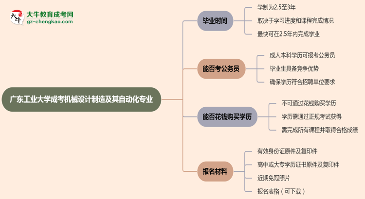 廣東工業(yè)大學(xué)成考機(jī)械設(shè)計(jì)制造及其自動(dòng)化專(zhuān)業(yè)需多久完成并拿證？（2025年新）思維導(dǎo)圖
