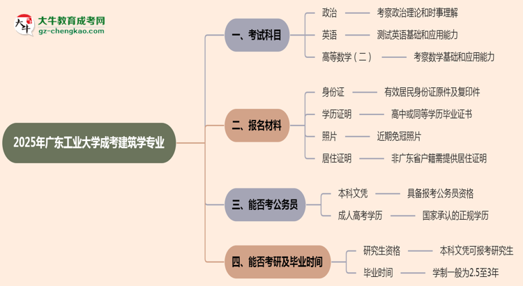 2025年廣東工業(yè)大學(xué)成考建筑學(xué)專業(yè)入學(xué)考試科目有哪些？思維導(dǎo)圖