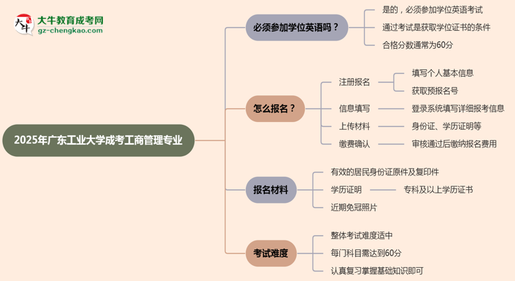 2025年廣東工業(yè)大學(xué)成考工商管理專業(yè)要考學(xué)位英語嗎？思維導(dǎo)圖