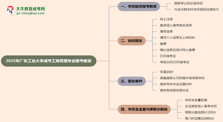 2025年廣東工業(yè)大學(xué)成考工商管理專業(yè)學(xué)歷能報(bào)考教資嗎？思維導(dǎo)圖