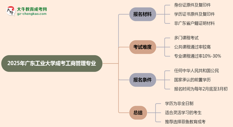 廣東工業(yè)大學(xué)成考工商管理專業(yè)是全日制的嗎？（2025最新）思維導(dǎo)圖