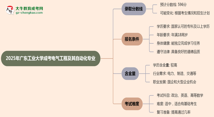 2025年廣東工業(yè)大學(xué)成考電氣工程及其自動(dòng)化專(zhuān)業(yè)錄取分?jǐn)?shù)線(xiàn)是多少？思維導(dǎo)圖