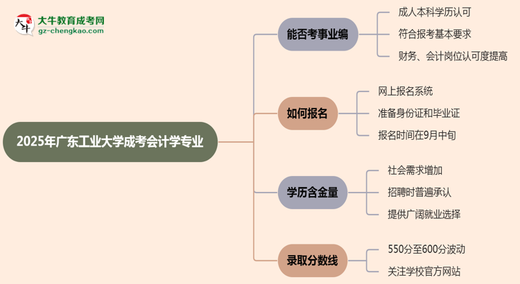 2025年廣東工業(yè)大學(xué)成考會計學(xué)專業(yè)能考事業(yè)編嗎？思維導(dǎo)圖
