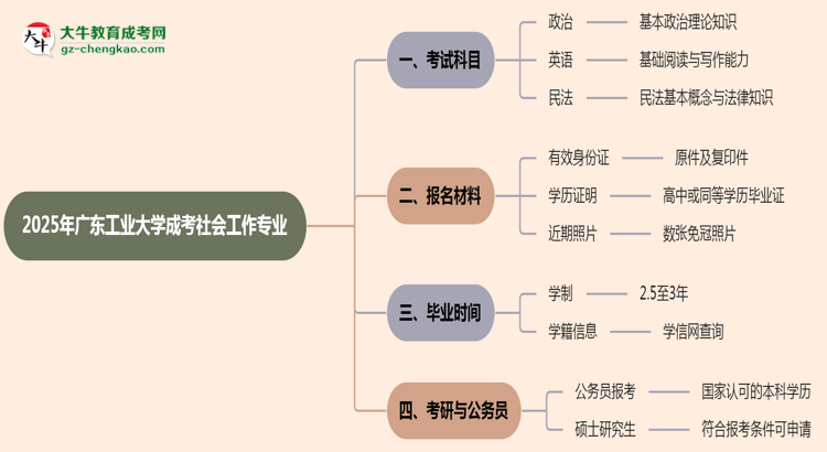 2025年廣東工業(yè)大學(xué)成考社會(huì)工作專業(yè)入學(xué)考試科目有哪些？思維導(dǎo)圖
