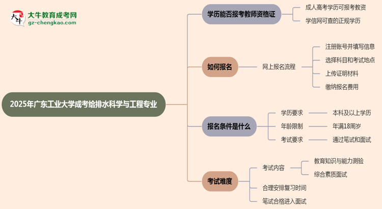 2025年廣東工業(yè)大學(xué)成考給排水科學(xué)與工程專業(yè)學(xué)歷能報(bào)考教資嗎？思維導(dǎo)圖