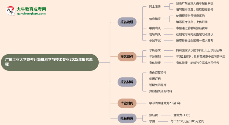 廣東工業(yè)大學(xué)成考計算機(jī)科學(xué)與技術(shù)專業(yè)2025年報名流程思維導(dǎo)圖