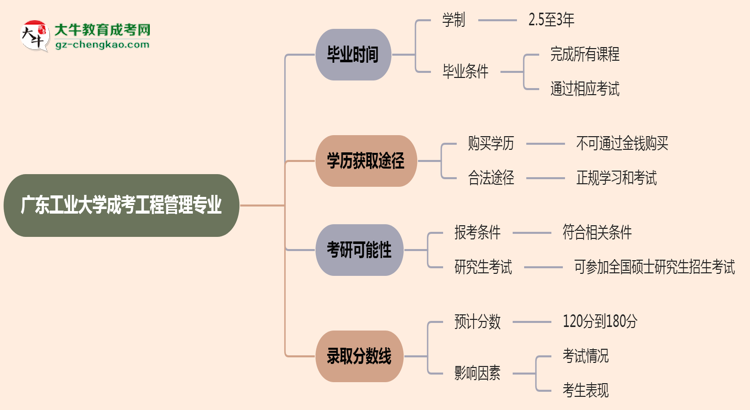 廣東工業(yè)大學(xué)成考工程管理專業(yè)需多久完成并拿證？（2025年新）思維導(dǎo)圖