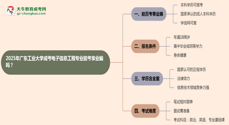 2025年廣東工業(yè)大學(xué)成考電子信息工程專業(yè)能考事業(yè)編嗎？思維導(dǎo)圖