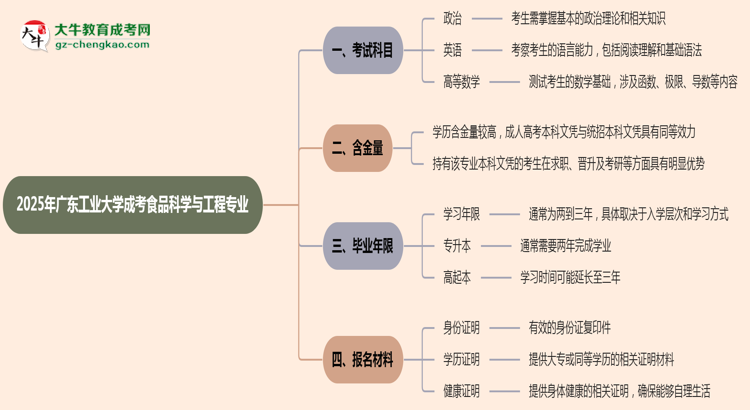 2025年廣東工業(yè)大學(xué)成考食品科學(xué)與工程專業(yè)入學(xué)考試科目有哪些？思維導(dǎo)圖