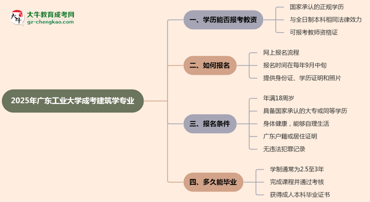 2025年廣東工業(yè)大學(xué)成考建筑學(xué)專業(yè)學(xué)歷能報(bào)考教資嗎？思維導(dǎo)圖
