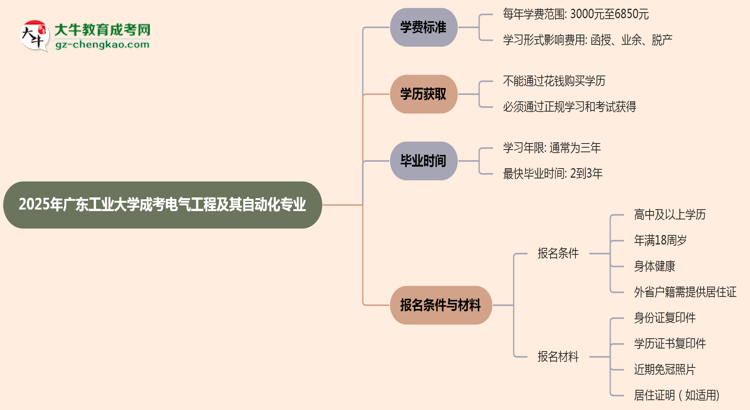 2025年廣東工業(yè)大學(xué)成考電氣工程及其自動化專業(yè)最新學(xué)費標準多少思維導(dǎo)圖
