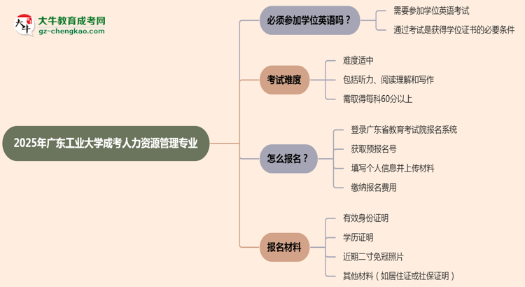 2025年廣東工業(yè)大學(xué)成考人力資源管理專業(yè)要考學(xué)位英語嗎？思維導(dǎo)圖