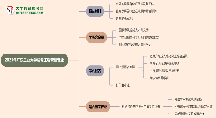 2025年廣東工業(yè)大學(xué)成考工程管理專業(yè)報(bào)名材料需要什么？思維導(dǎo)圖