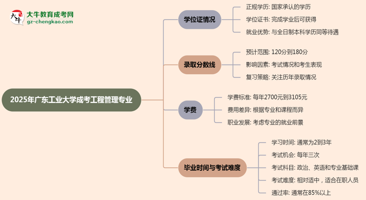 2025年廣東工業(yè)大學(xué)成考工程管理專業(yè)能拿學(xué)位證嗎？思維導(dǎo)圖