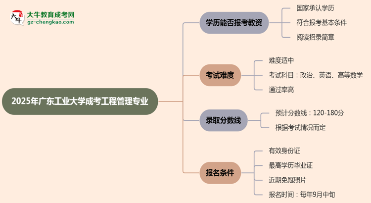 2025年廣東工業(yè)大學(xué)成考工程管理專業(yè)學(xué)歷能報(bào)考教資嗎？思維導(dǎo)圖