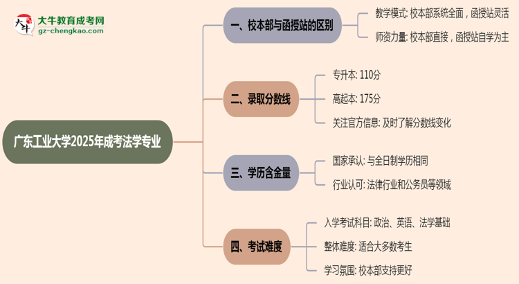 廣東工業(yè)大學(xué)2025年成考法學(xué)專(zhuān)業(yè)校本部和函授站哪個(gè)更好？思維導(dǎo)圖