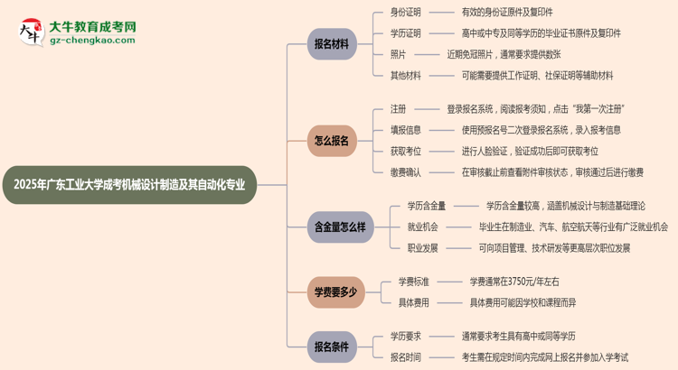 2025年廣東工業(yè)大學(xué)成考機(jī)械設(shè)計(jì)制造及其自動(dòng)化專(zhuān)業(yè)報(bào)名材料需要什么？思維導(dǎo)圖