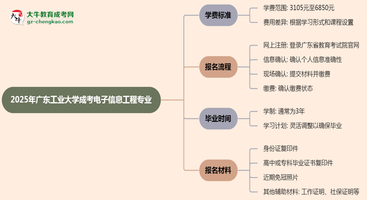 2025年廣東工業(yè)大學(xué)成考電子信息工程專(zhuān)業(yè)最新學(xué)費(fèi)標(biāo)準(zhǔn)多少思維導(dǎo)圖