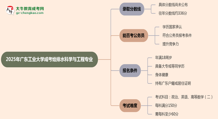 2025年廣東工業(yè)大學(xué)成考給排水科學(xué)與工程專業(yè)錄取分?jǐn)?shù)線是多少？思維導(dǎo)圖
