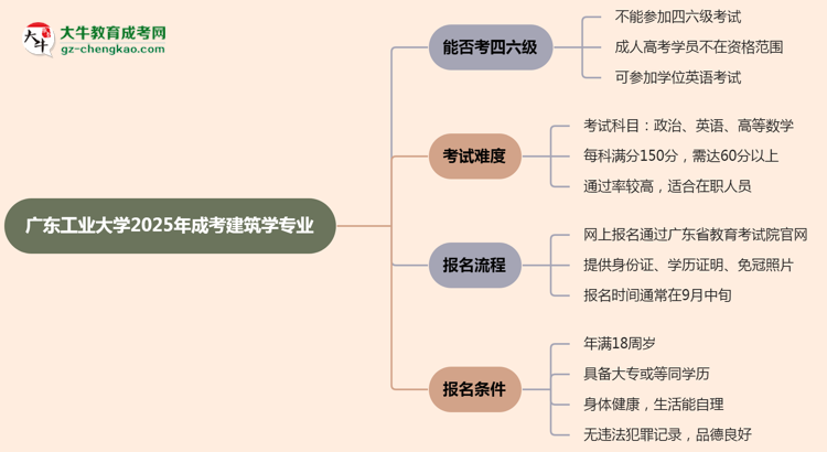 廣東工業(yè)大學2025年成考建筑學專業(yè)生可不可以考四六級？思維導圖