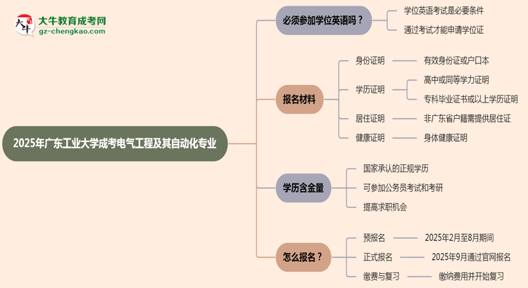 2025年廣東工業(yè)大學(xué)成考電氣工程及其自動化專業(yè)要考學(xué)位英語嗎？思維導(dǎo)圖