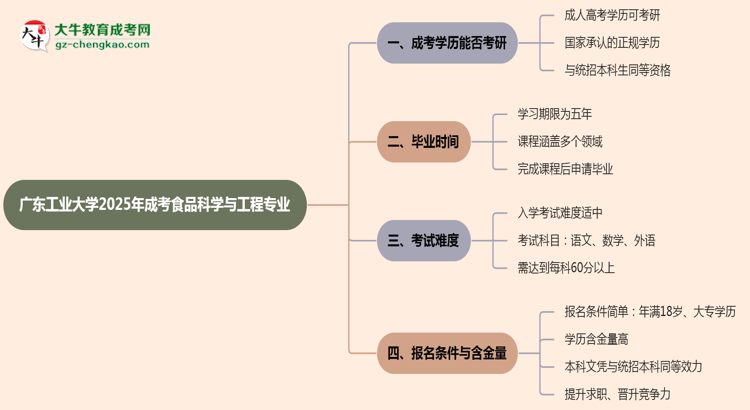 廣東工業(yè)大學2025年成考食品科學與工程專業(yè)能考研究生嗎？思維導圖