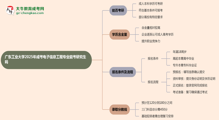 廣東工業(yè)大學(xué)2025年成考電子信息工程專業(yè)能考研究生嗎？思維導(dǎo)圖