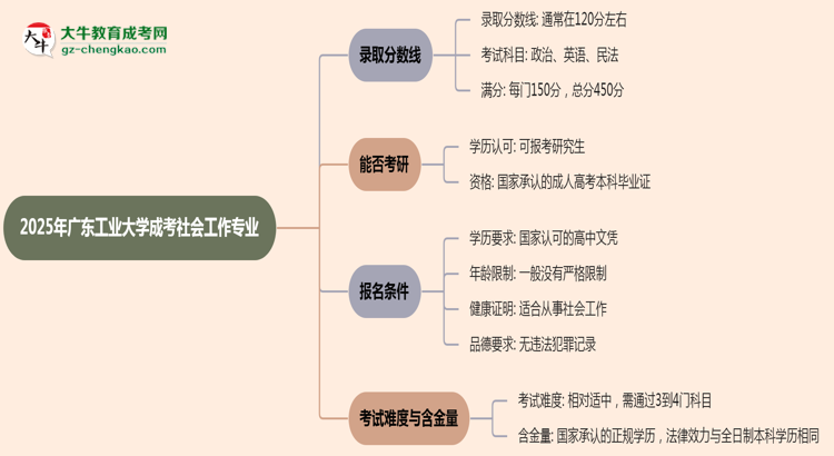 2025年廣東工業(yè)大學(xué)成考社會(huì)工作專(zhuān)業(yè)錄取分?jǐn)?shù)線(xiàn)是多少？思維導(dǎo)圖