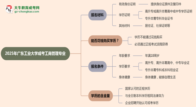 2025年廣東工業(yè)大學(xué)成考工商管理專業(yè)報(bào)名材料需要什么？思維導(dǎo)圖
