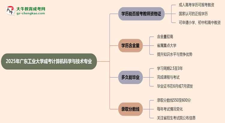 2025年廣東工業(yè)大學(xué)成考計(jì)算機(jī)科學(xué)與技術(shù)專業(yè)學(xué)歷能報(bào)考教資嗎？思維導(dǎo)圖