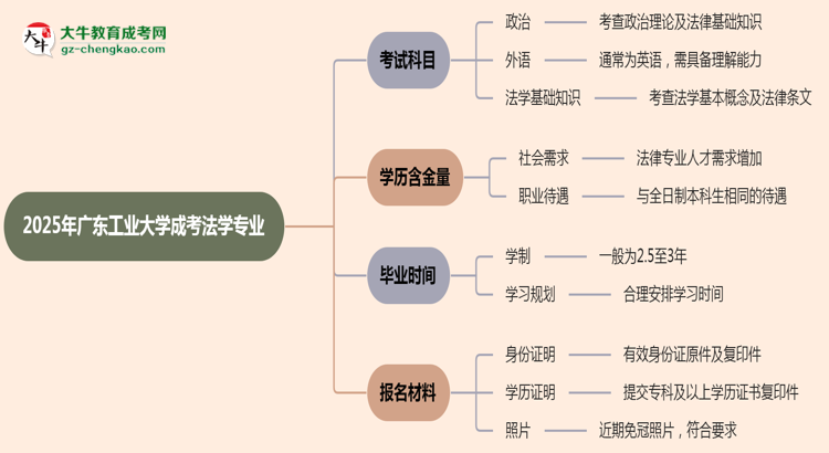 2025年廣東工業(yè)大學(xué)成考法學(xué)專業(yè)入學(xué)考試科目有哪些？思維導(dǎo)圖