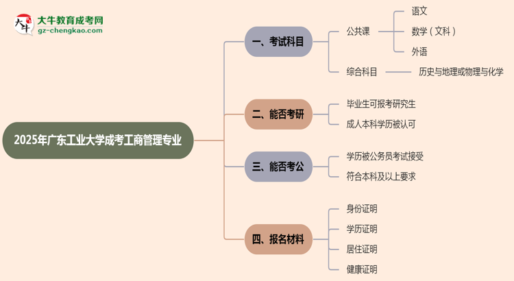 2025年廣東工業(yè)大學(xué)成考工商管理專業(yè)入學(xué)考試科目有哪些？思維導(dǎo)圖