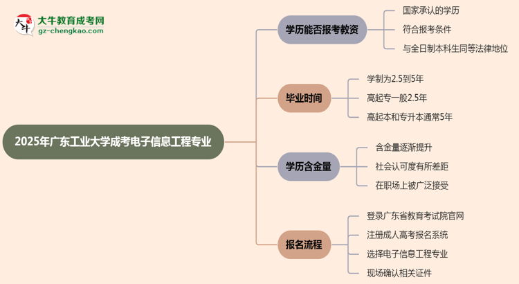 2025年廣東工業(yè)大學成考電子信息工程專業(yè)學歷能報考教資嗎？思維導圖